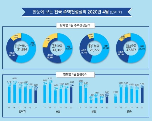 4월 전국 주택 인허가 3만1800채…작년 대비 10.5% 줄어