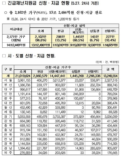 긴급재난지원금 14조 가운데 93% 지급…대상 가구 97%가 수령