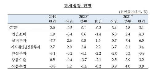 한은, 11년만의 역성장 전망…올해 성장률 -0.2%(종합3보)