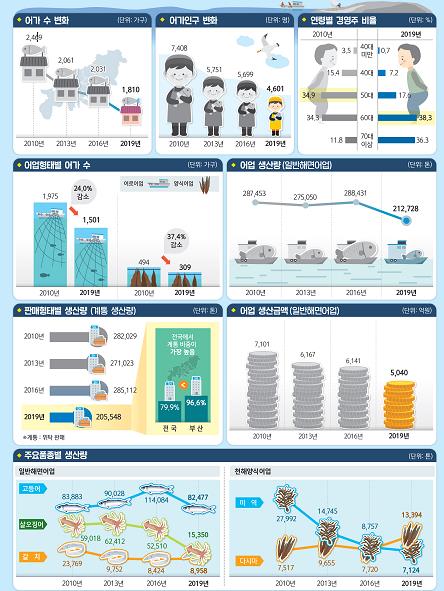 부산 어업인구 10년 새 38% 감소…생산량 1위는 고등어