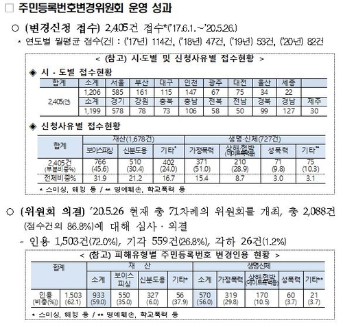 n번방 등 피해자 15명 주민번호 변경…3년간 1천500명 새 번호