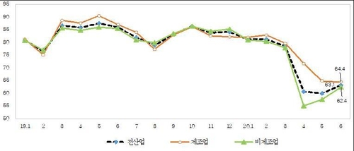 6월 중소기업 경기전망지수 반년 만에 상승…"소비심리 개선"