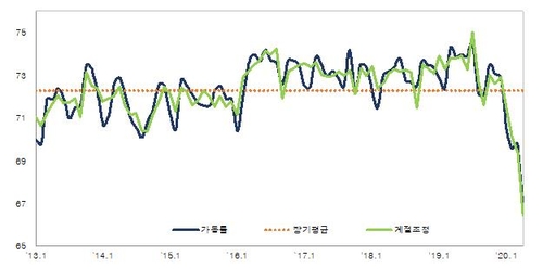 6월 중소기업 경기전망지수 반년 만에 상승…"소비심리 개선"