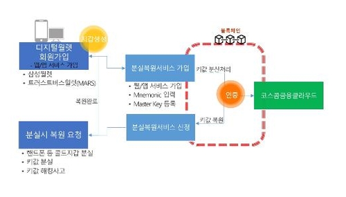 코스콤, 디지털 자산 복원 블록체인 기술 개발