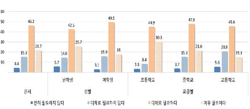 청소년 68% "남북통일 필요"…시기는 '20년 후' 많이 꼽아