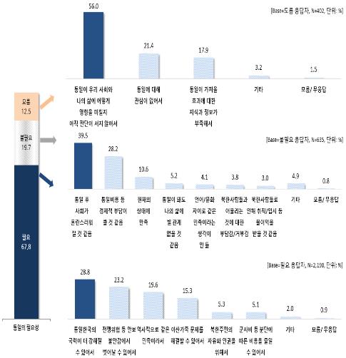 청소년 68% "남북통일 필요"…시기는 '20년 후' 많이 꼽아