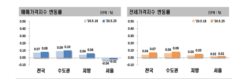 서울 아파트값 하락 4주 연속 둔화…"눈치보기 장세 계속"