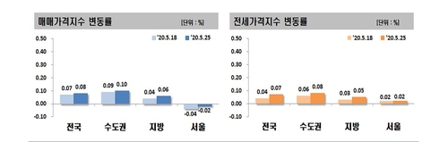 서울 아파트값 하락 4주 연속 둔화…"눈치보기 장세 계속"(종합)