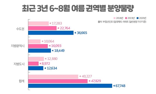 '전매 금지되기 전에'…여름 분양시장에 6만7천여가구 공급