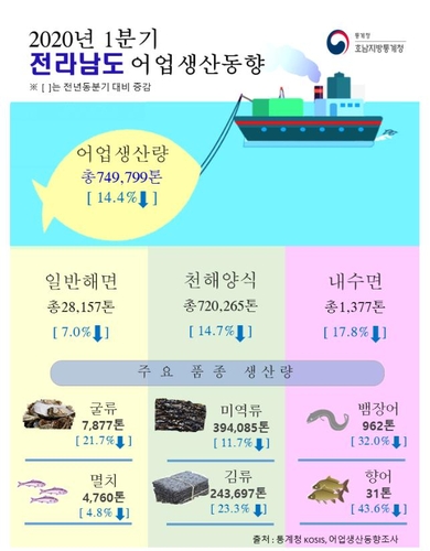 '안 잡히고 안 먹고'…전남 1분기 어업생산량 14% 감소