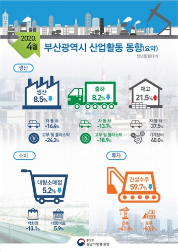 코로나 영향 4월 부산 산업활동 위축…생산 8.5%↓