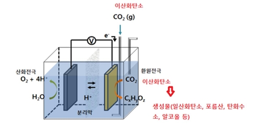 지구온난화 주범 이산화탄소 재활용 기술 특허출원 활발