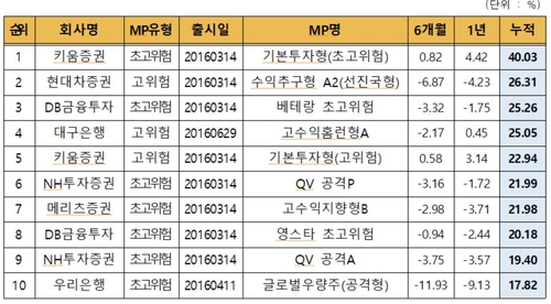 증시 반등에 4월 ISA 수익률 회복…누적평균 6.6%
