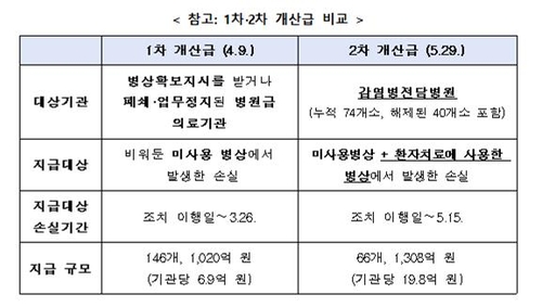 정부, 코로나19 피해 감염병병원 66곳에 1천308억원 지급