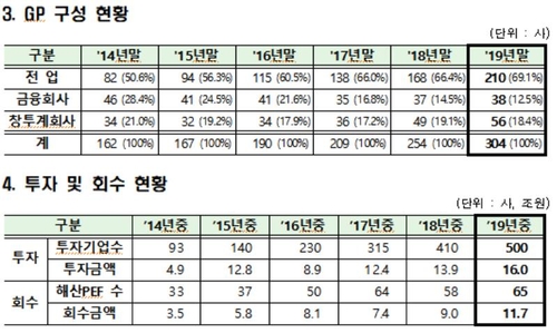 작년 사모펀드 721개, 4년만에 2배…신설·투자 역대 최대