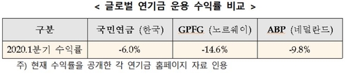 국민연금 1분기 기금운용 수익률 -6%…주식시장 폭락 속 '선방'