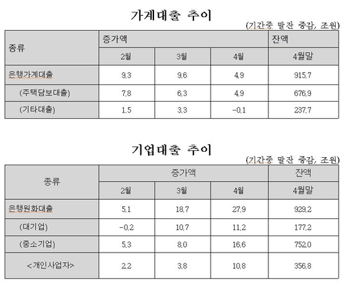 기업·가계, 코로나 사태에 은행서 75조 대출받아 버텼다