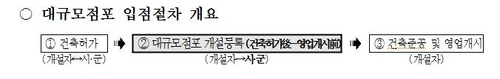 경기 11개 시, 도시계획부터 '대규모 점포 입지 제한' 추진