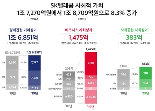 SKT "작년 사회적 가치 1조8천709억원 창출…전년比 8.3% 증가"
