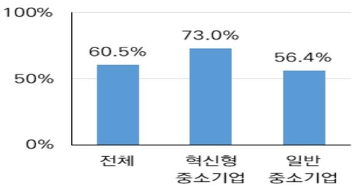 중기 10곳 중 7곳 "하반기엔 경영환경 더 악화 전망"