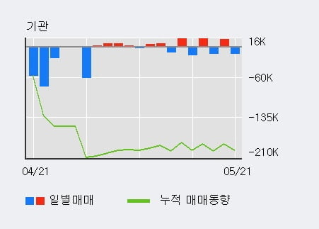 '동화약품' 5% 이상 상승, 외국인 4일 연속 순매수(17.2만주)