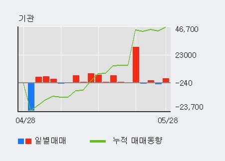 '경방' 52주 신고가 경신, 외국인 5일 연속 순매수(15.9만주)