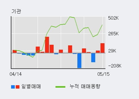 '하이트진로' 52주 신고가 경신, 전일 기관 대량 순매수