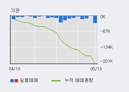 '두산우' 5% 이상 상승, 주가 20일 이평선 상회, 단기·중기 이평선 역배열