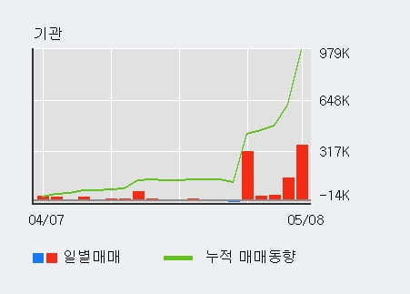 '롯데손해보험' 5% 이상 상승, 전일 기관 대량 순매수