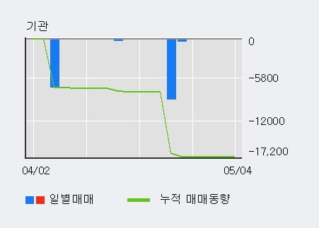 '중앙에너비스' 10% 이상 상승, 최근 3일간 외국인 대량 순매수