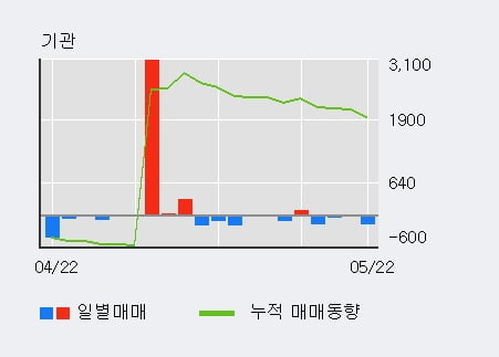 '가온전선' 5% 이상 상승, 단기·중기 이평선 정배열로 상승세