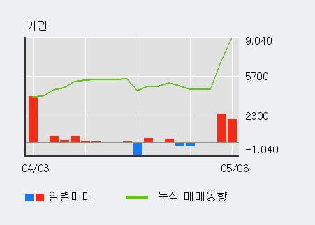 '삼일제약' 5% 이상 상승, 외국인 3일 연속 순매수(1.7만주)