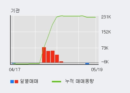 '보해양조' 5% 이상 상승, 전일 외국인 대량 순매수