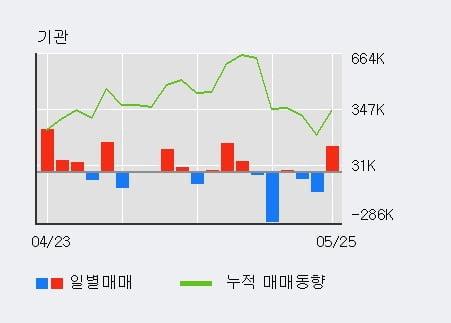 'DB하이텍' 52주 신고가 경신, 전일 외국인 대량 순매수