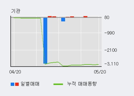 '페이퍼코리아' 5% 이상 상승, 외국인 3일 연속 순매수(1.1만주)