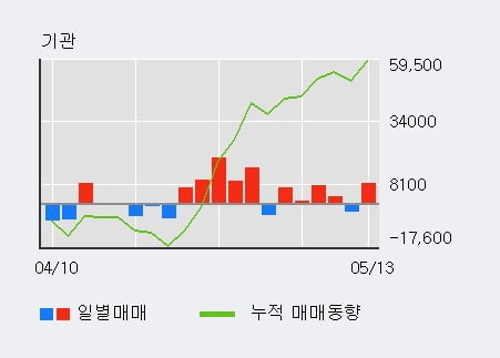 'JW중외제약' 52주 신고가 경신, 외국인 3일 연속 순매수(1.2만주)