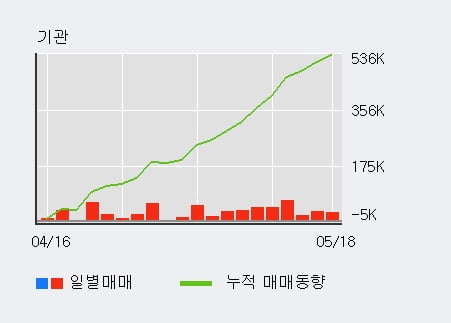 'LG상사' 5% 이상 상승, 전일 기관 대량 순매수