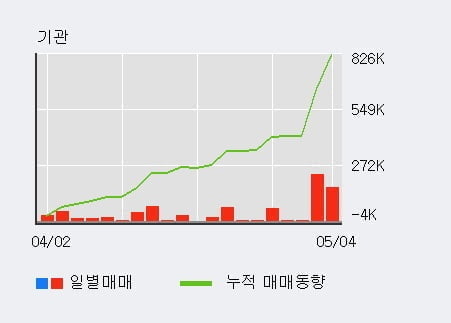 '유진투자증권' 52주 신고가 경신, 전일 기관 대량 순매수