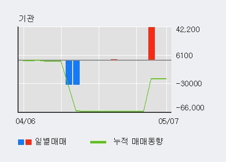 '상상인증권' 5% 이상 상승, 최근 5일간 외국인 대량 순매수