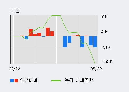 'KG케미칼' 5% 이상 상승, 단기·중기 이평선 정배열로 상승세