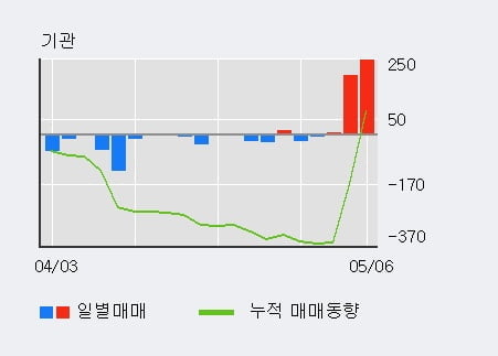 'BYC' 5% 이상 상승, 기관 3일 연속 순매수(442주)