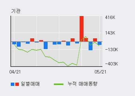 '동양' 10% 이상 상승, 단기·중기 이평선 정배열로 상승세