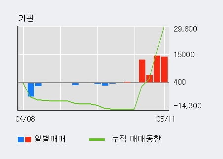 '안국약품' 15% 이상 상승, 전일 외국인 대량 순매수