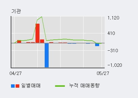 '조비' 5% 이상 상승, 외국인 3일 연속 순매수(1.7만주)