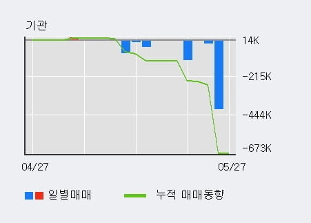 '금양' 5% 이상 상승, 단기·중기 이평선 정배열로 상승세