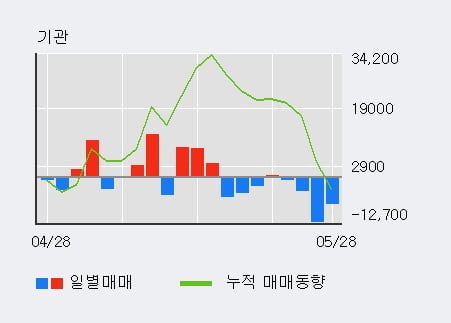 '종근당홀딩스' 5% 이상 상승, 주가 반등으로 5일 이평선 넘어섬, 단기 이평선 역배열 구간