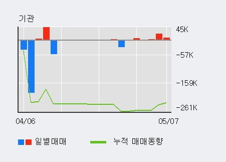 '알루코' 5% 이상 상승, 최근 3일간 외국인 대량 순매도