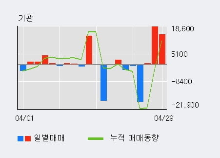 '경농' 5% 이상 상승, 전일 기관 대량 순매수