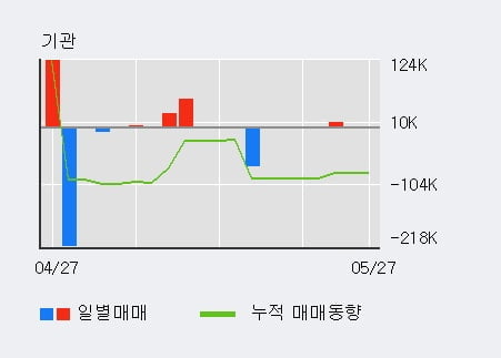 '고려산업' 5% 이상 상승, 외국인 3일 연속 순매수(15.0만주)