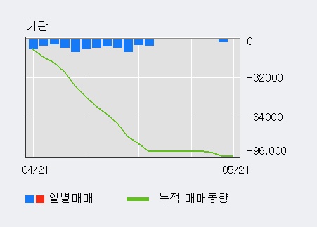 '피에스텍' 52주 신고가 경신, 전일 외국인 대량 순매수